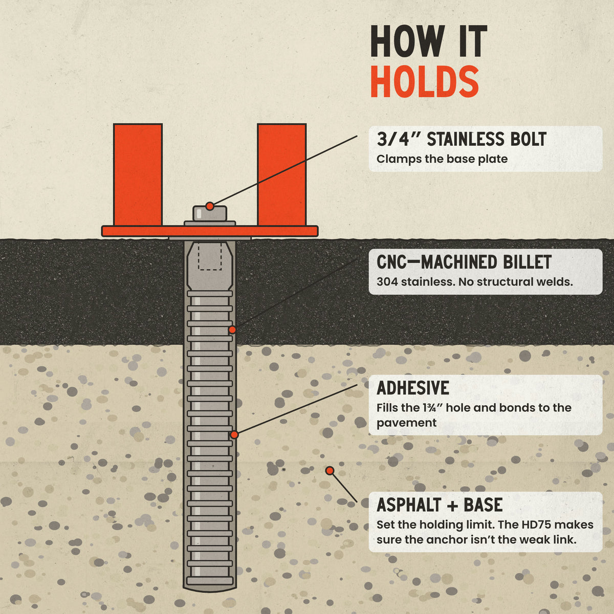 Cut-away of an HD75 bonded in asphalt and base with a post bolted on top