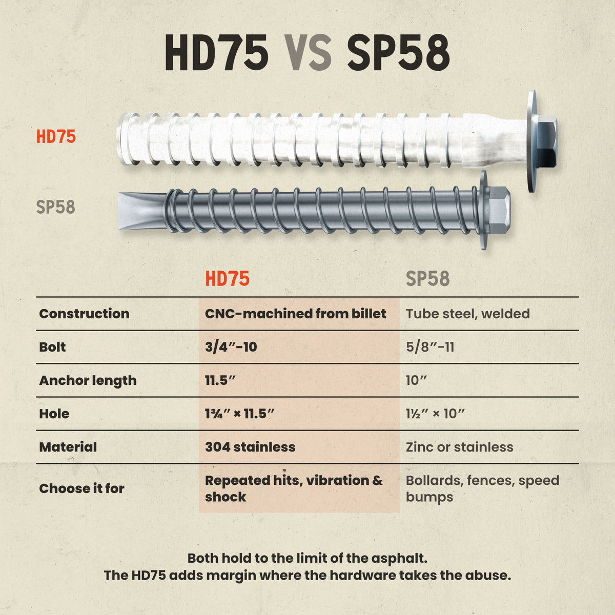 HD75 compared with the SP58: CNC-machined billet vs welded tube, 3/4 vs 5/8 inch bolt